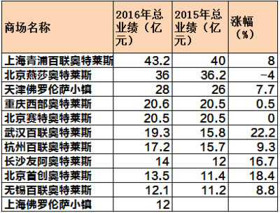 奧萊綜合體模式優(yōu)勢(shì)凸顯 真“奧萊”進(jìn)入白熱化競(jìng)爭(zhēng)時(shí)代